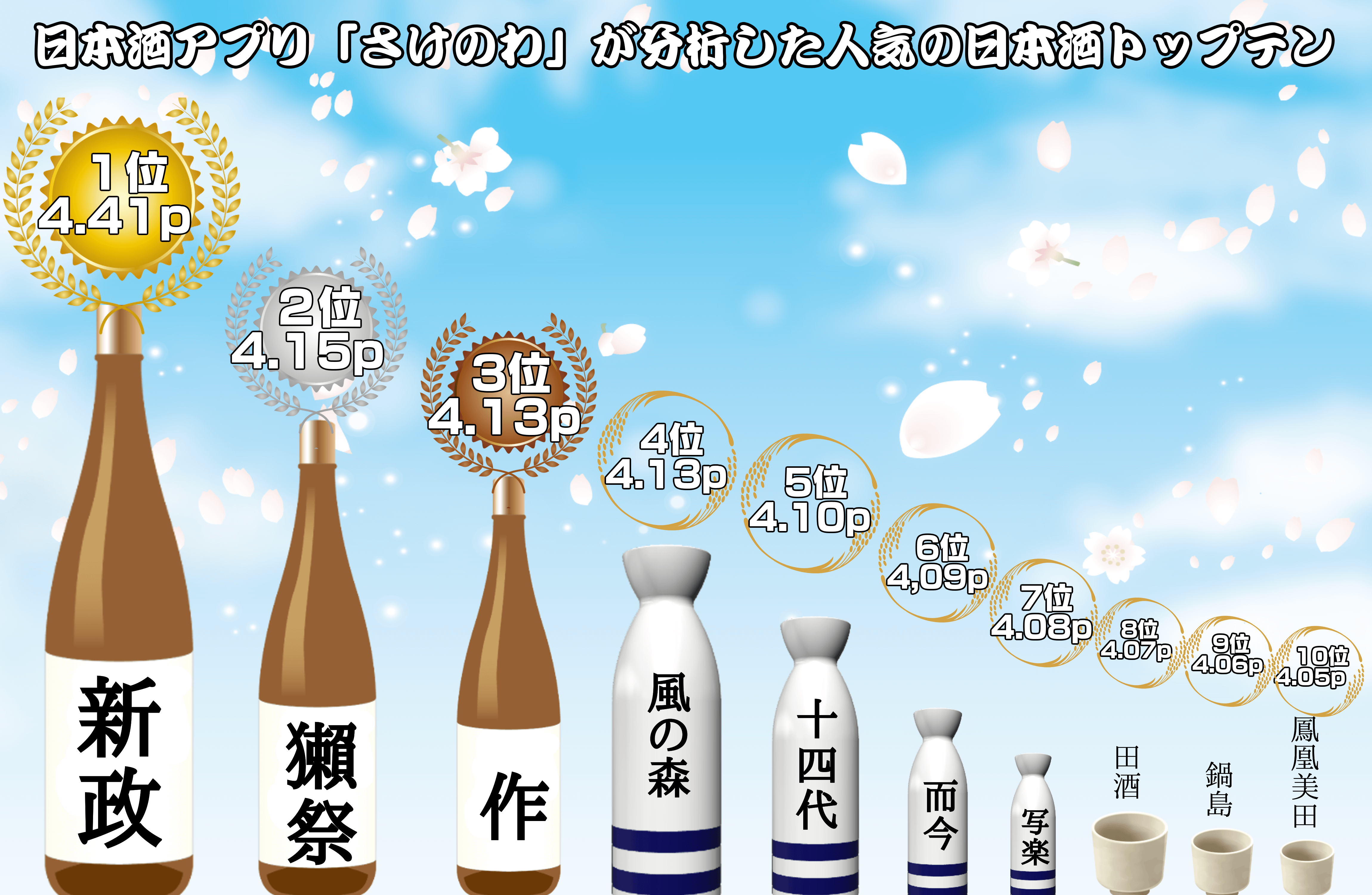 日本酒アプリ「さけのわ」ランキング　インフォグラフィック　