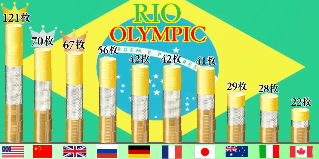 レーティング 東京五輪までに振り返ろう リオ五輪の国別メダル数トップテン ランキング情報サイトtop10
